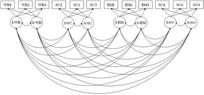 Joint Growth Trajectories of Trait Emotional Intelligence Subdomains Among L2 Language Learners: Estimating a Second-Order Factor-of-Curves Model With Emotion Perception